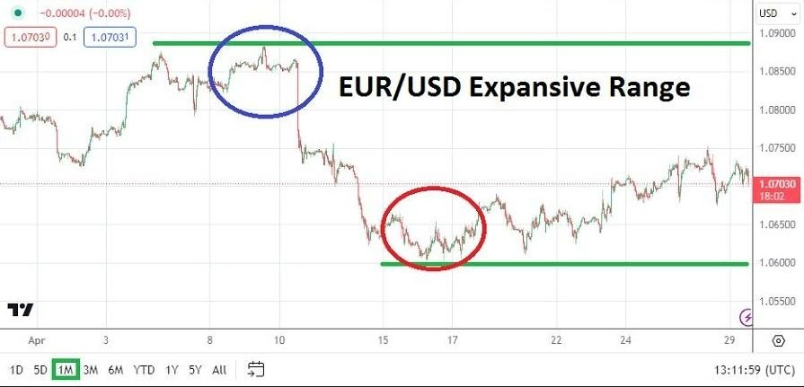 EUR/USD: Pronóstico Mensual 30/04 Gráfico | DailyForex.com